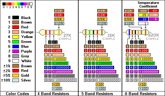 Resistor color codes