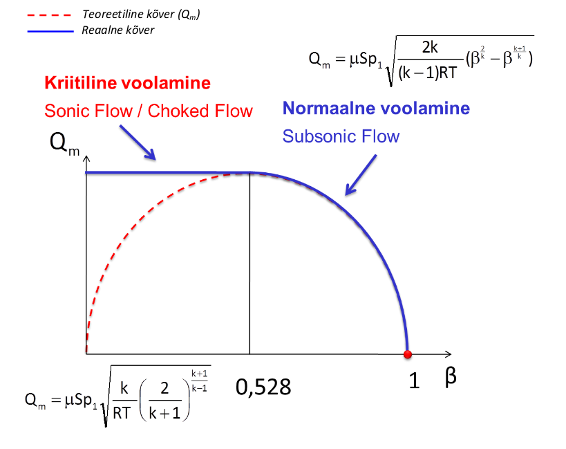 sonic and subsonic flow